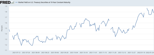 10-Year Yield