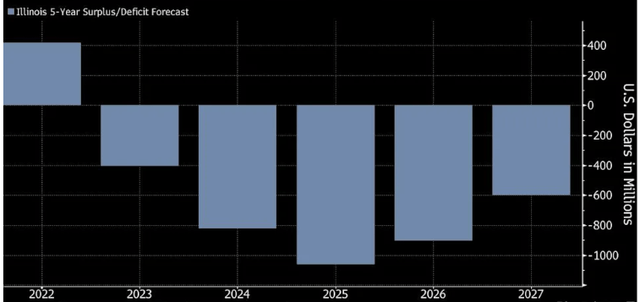 Illinois Budget Forecasts