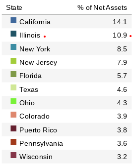 State Breakdown