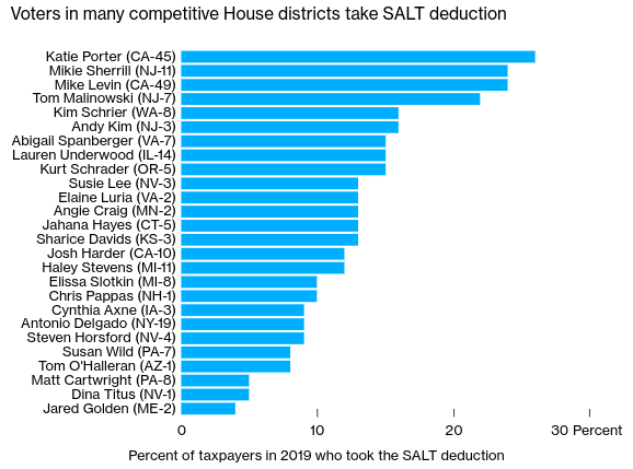 SALT Deduction Demand