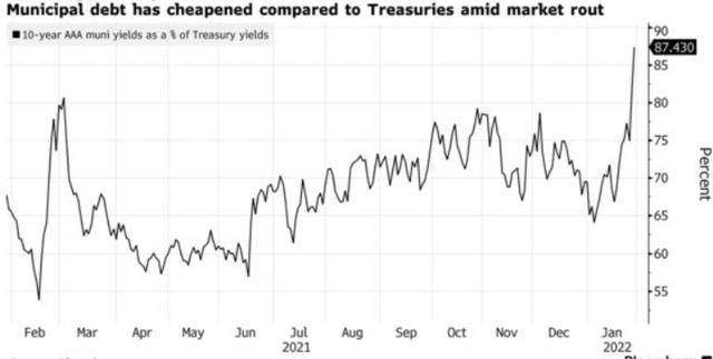 Muni Yield To Treasuries
