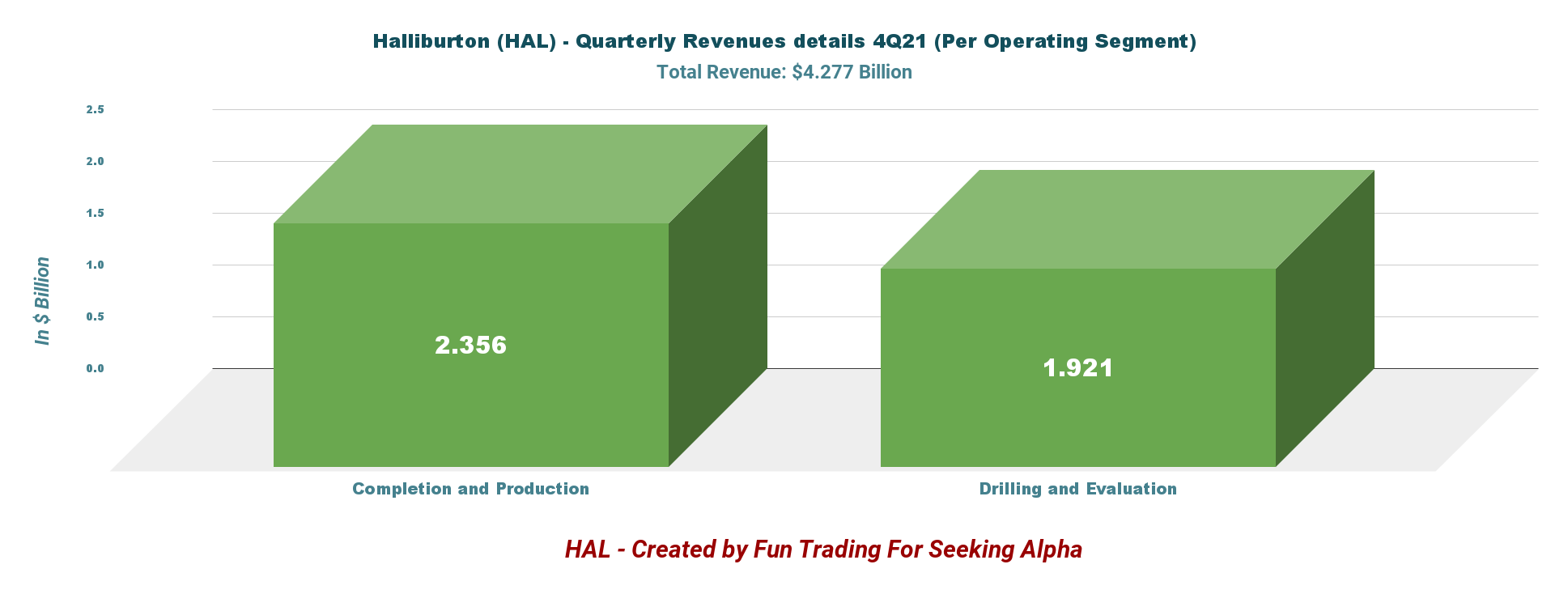Halliburton Rising Dividend Is Helping (NYSEHAL) Seeking Alpha