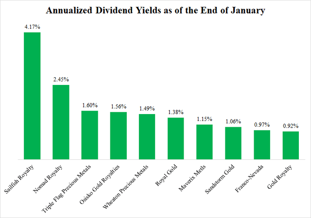 dividend yields