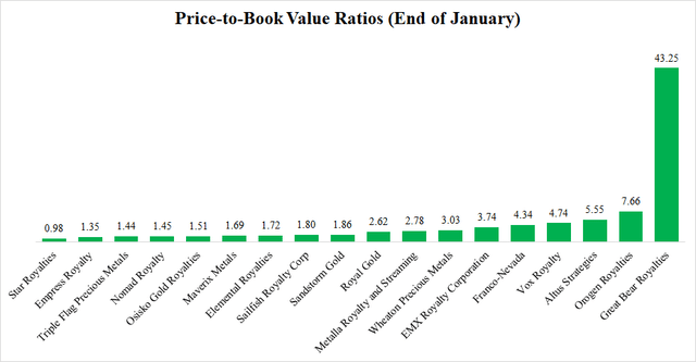 R&S - price-to-book value ratios
