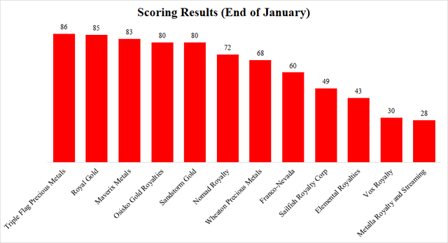 R&S - scoring results