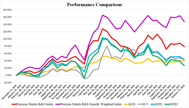 Long term performance of R&S Companies