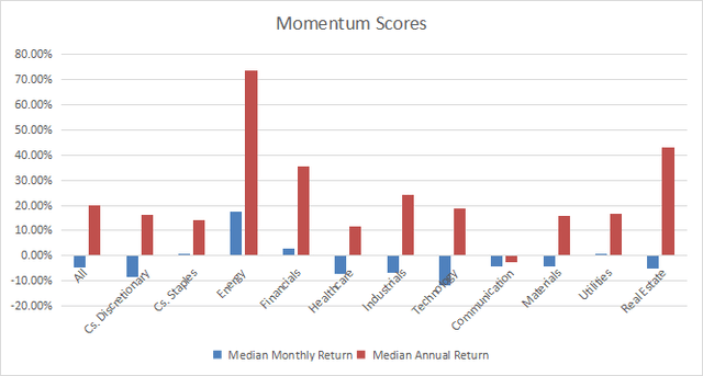 Momentum in sectors