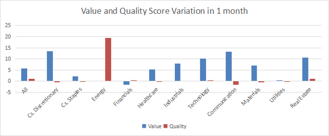 Value and Quality variations