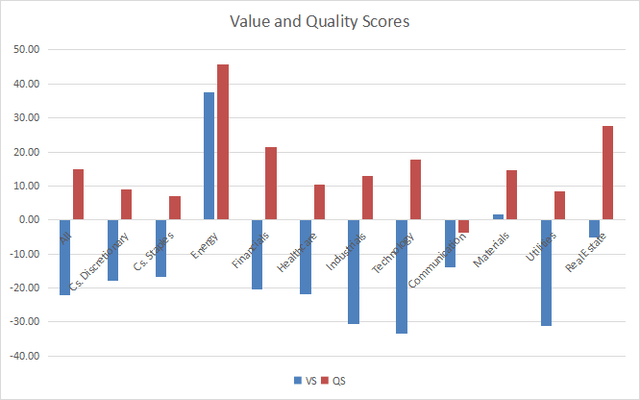 Value and Quality in sectors