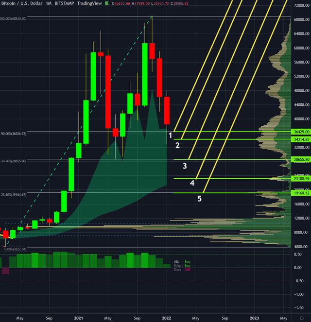 Bitcoin in US-Dollar, monthly chart as of January 31st, 2022.