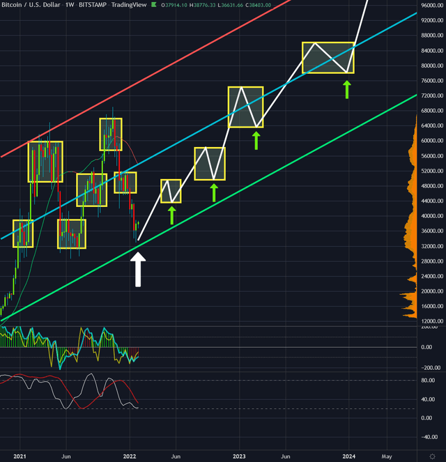 Bitcoin in US-Dollar, weekly chart as of February 1st, 2022.