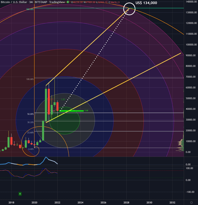 Bitcoin in US-Dollar, quarterly chart as of February 1st, 2022.