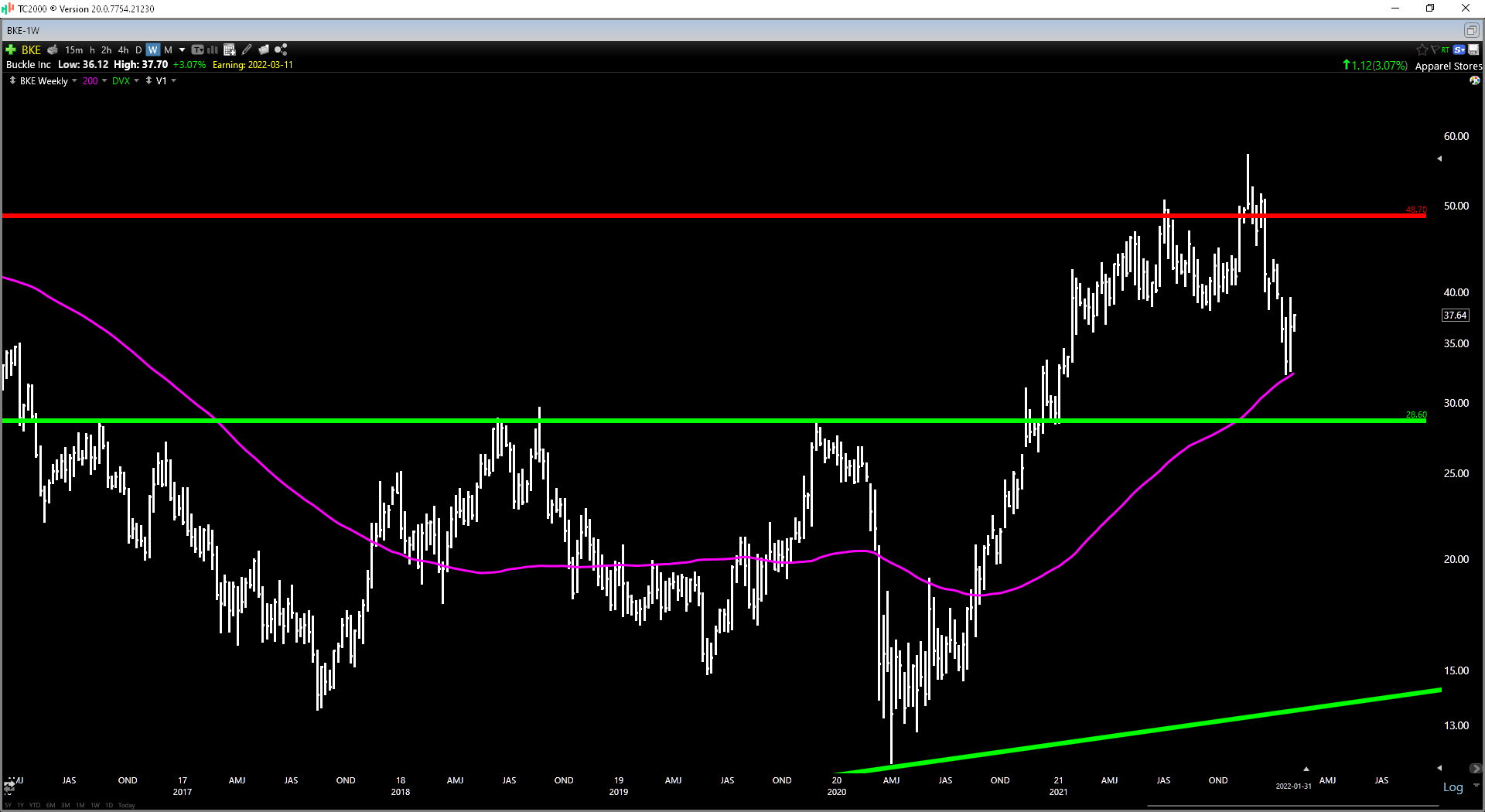 Buckle Stock Attractive Dividend Yield At A Reasonable Price (NYSEBKE