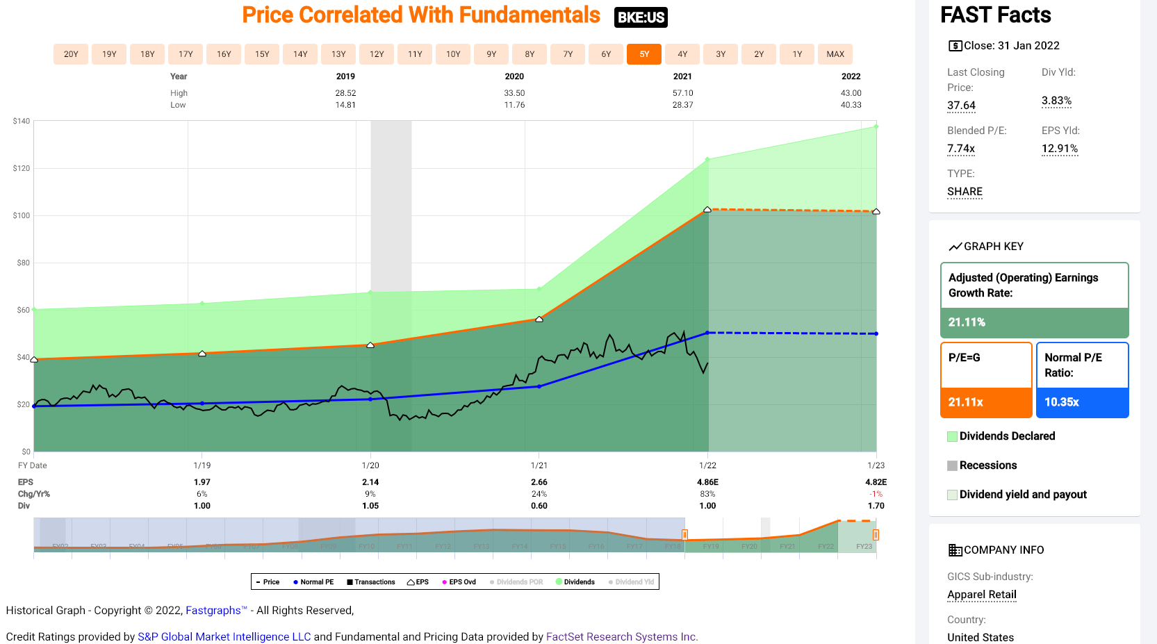 Buckle Stock Attractive Dividend Yield At A Reasonable Price (NYSEBKE