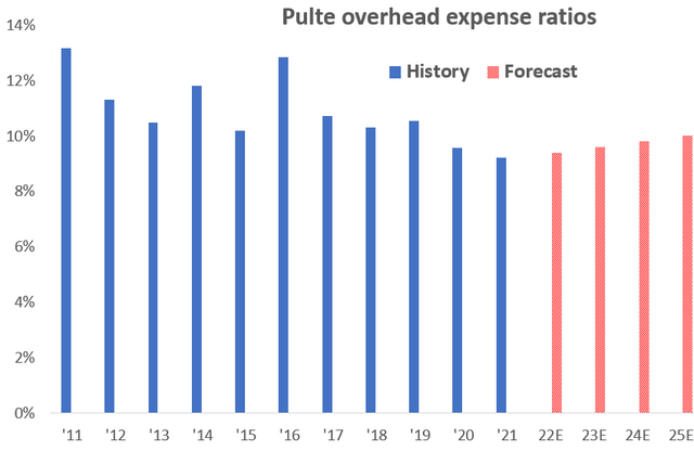History of PulteGroup overhead ratios