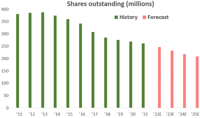 Outstanding PHM Shares
