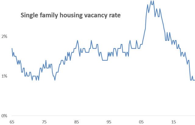 Vacancy rate for single-family homes