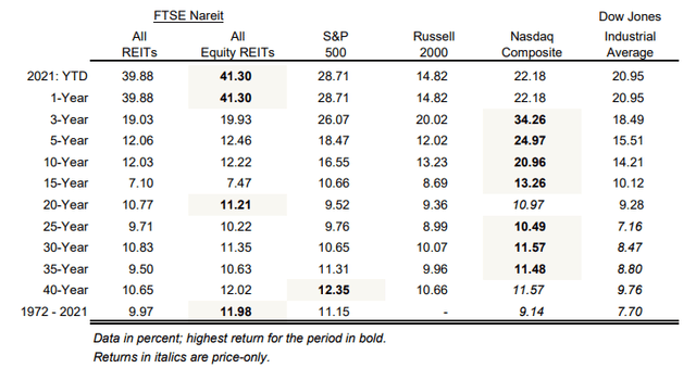 REIT returns compared to stocks over time