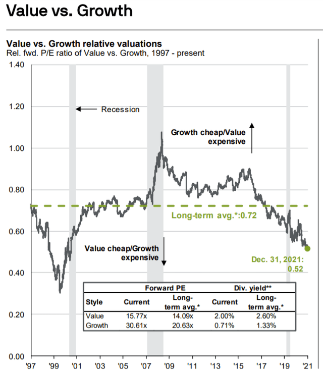 Growth versus Value historical relative valuations