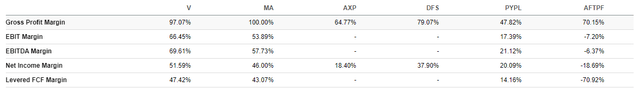 Visa vs peers profitability comparison