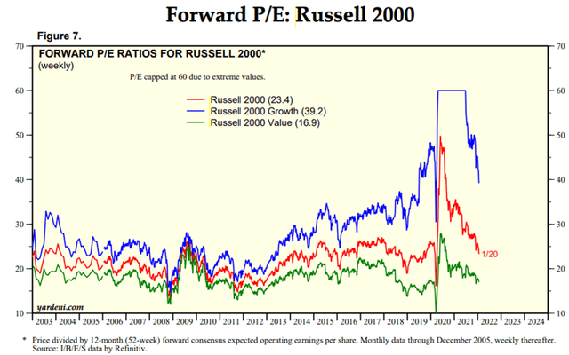 Forward P/E: Russell 2000