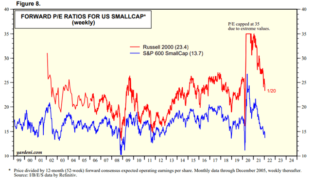 FORWARD P/E RATIOS FOR US SMALLCAP* (weekly)