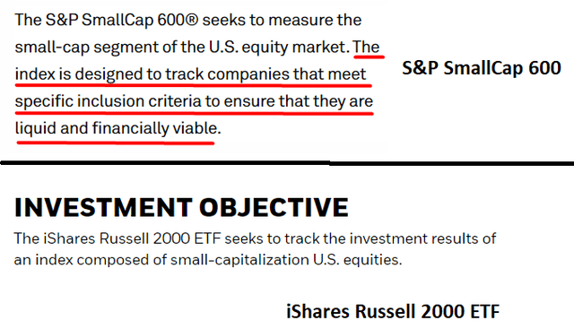 Compiled by the author based on IShares and SPGlobal websites