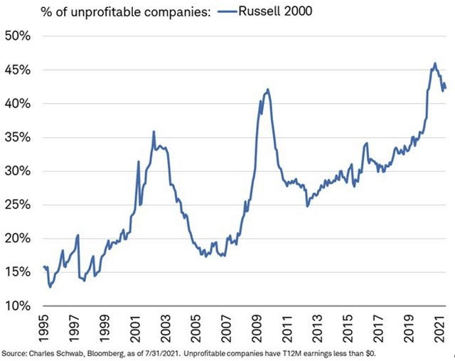 Percent of unprofitable companies inside Russell 2000 Index