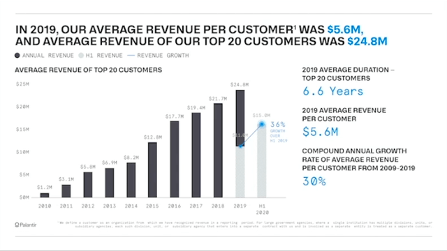 Palantir <span class='ticker-hover-wrapper'>(NYSE:<a href='https://seekingalpha.com/symbol/PLTR' title='Palantir Technologies Inc.'>PLTR</a>)</span>: 2019 average revenue per customer chart