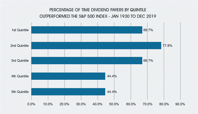 Percentage of time dividend stocks outperform the market