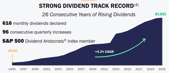 Realty Income dividend growth record