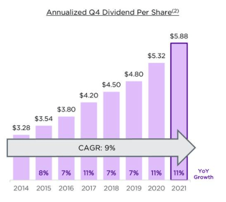 Crown Castle dividend growth record