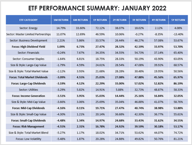 ETF Performance Summary: January 2022 Chart 1