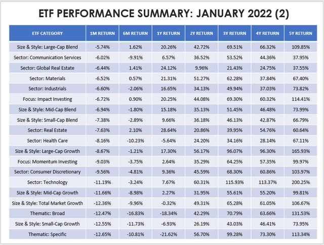 ETF Performance Summary: January 2022 Chart 2