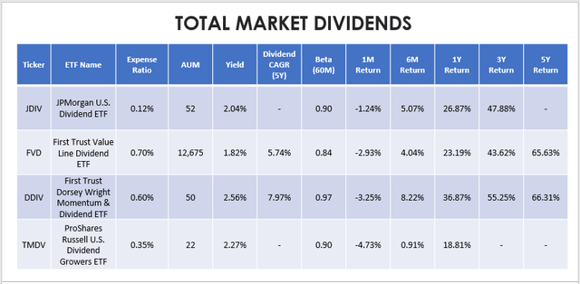 Total Market Dividend ETF Performances