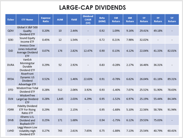 Large Cap Dividend ETF Performances