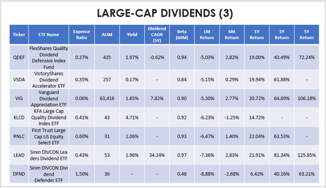 Large Cap Dividend ETF Performances