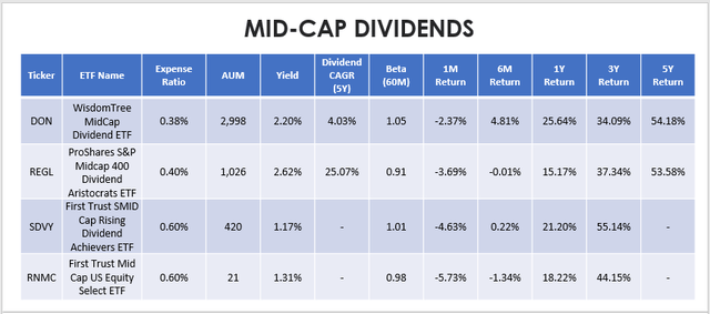 Mid-Cap Dividend ETF Performances