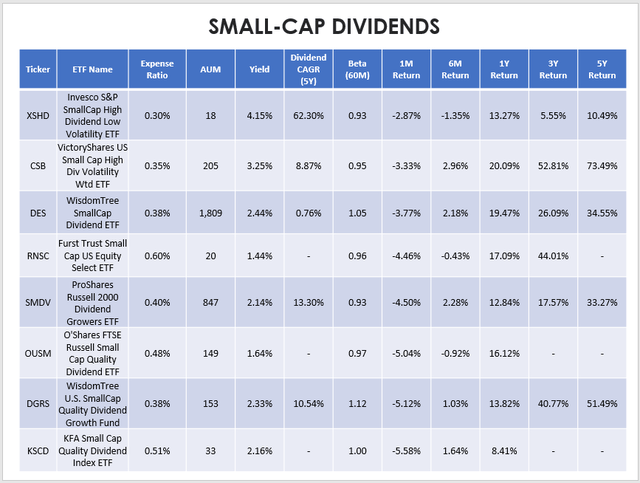 Small Cap Dividend ETF Performances