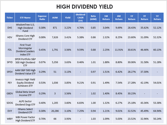 High Dividend Yield ETF Performances