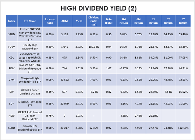 High Dividend Yield ETF Performances