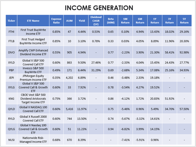 Income Generation ETF Performances