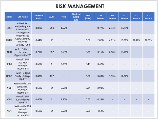Risk Management ETF Performances