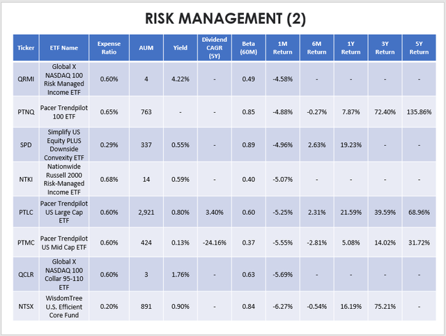 Risk Management ETF Performances