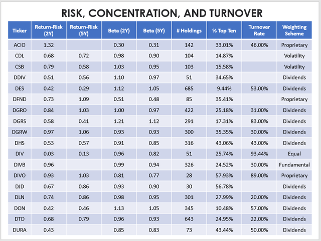 Dividend & Income ETF Risk, Concentration, and Turnover