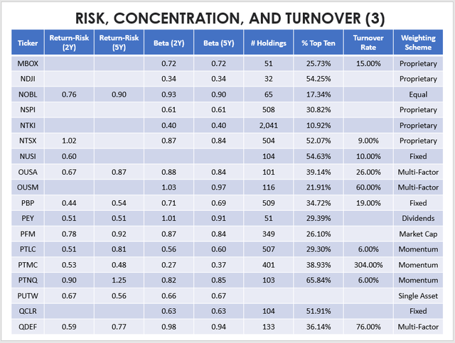 Dividend & Income ETF Risk, Concentration, and Turnover