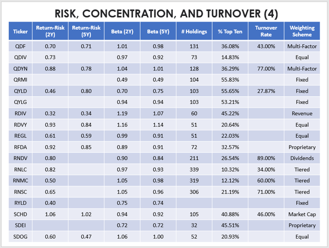 Dividend & Income ETF Risk, Concentration, and Turnover