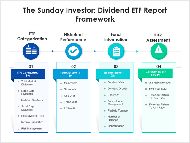 The Sunday Investor: Dividend ETF Report Framework