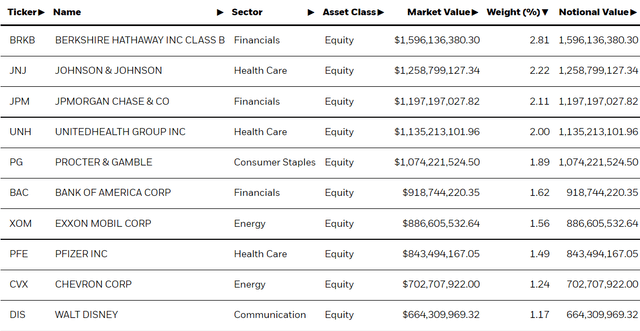 iShares - IWD - Description of the top ten holdings