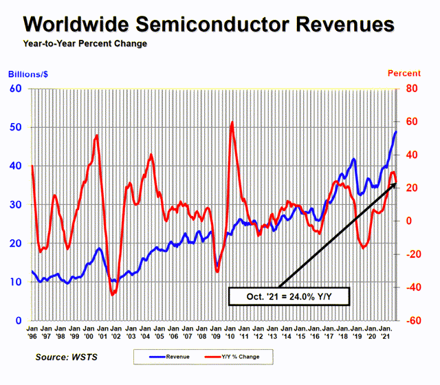 Global Revenues (Monthly)